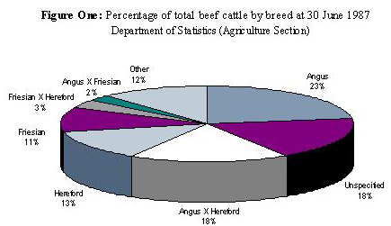 Predominant Beef Cattle Breeds