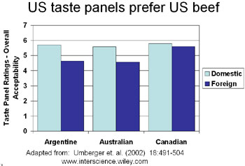 US taste panels prefer US beef