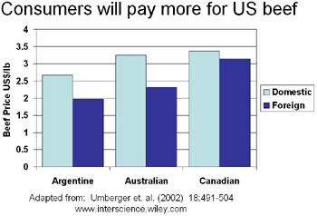Consumers pay more for US beef