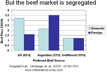 Beef market segregated