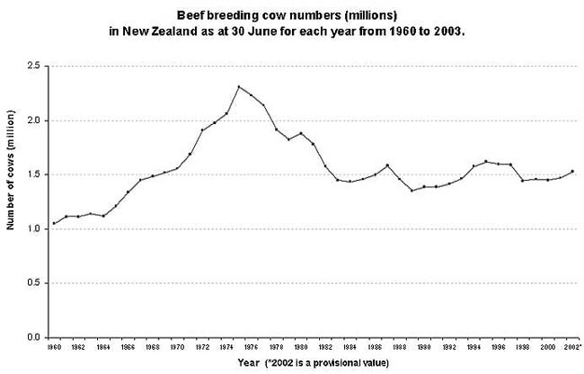 beef breeding cow numbers