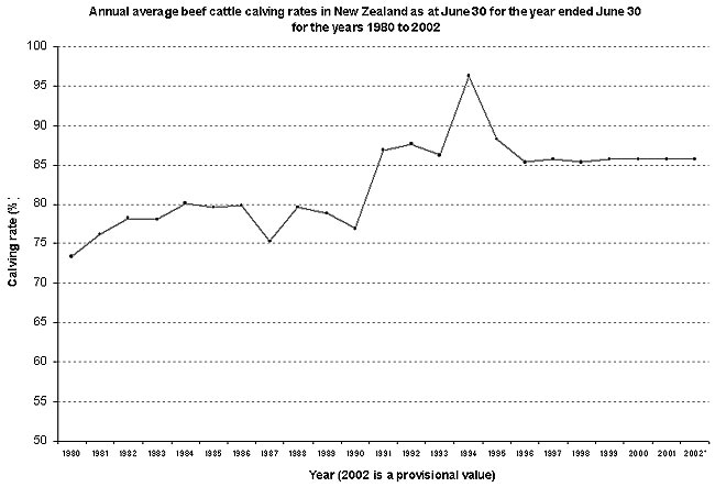 Calving rate