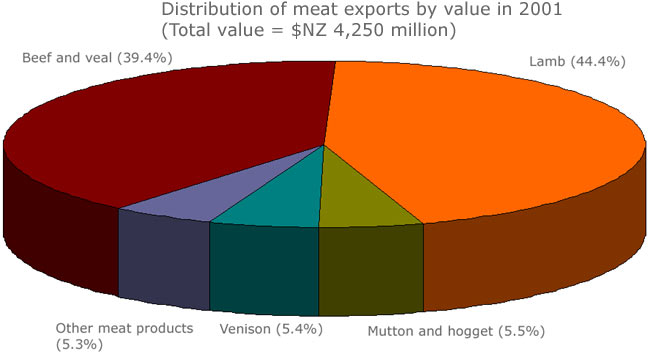 Distribution of meat expotrs by value