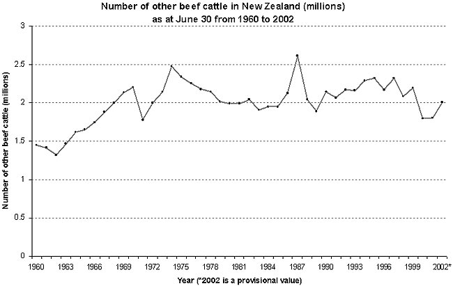 Number of other beef cattle