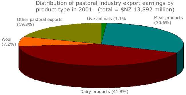 Pastoral industry export earnings