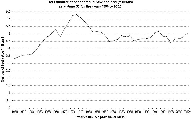 Total number of beef cattle