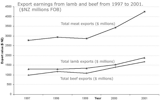 Export earnings from beef and lamb
